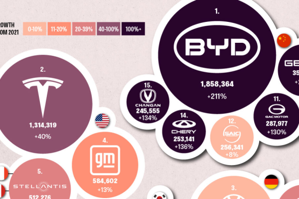 EV brands and their ranking around the world