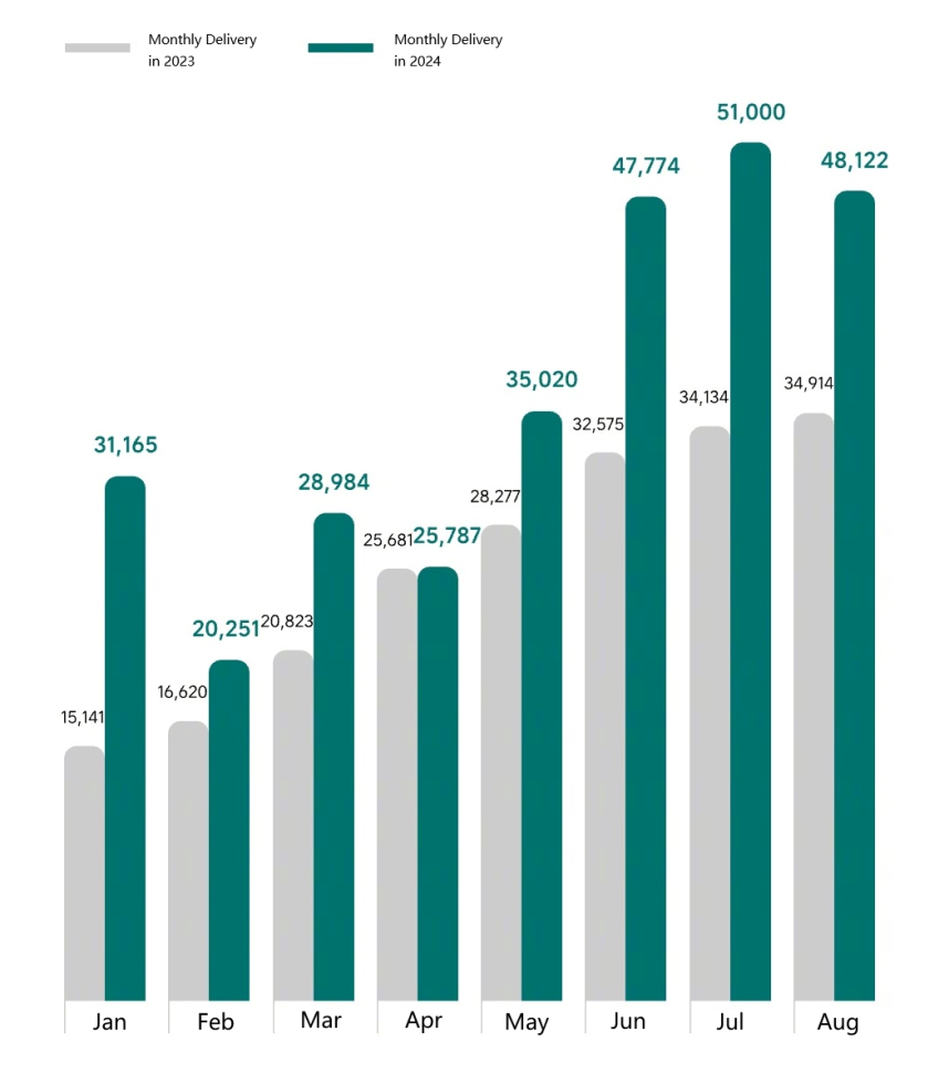 Li Auto’s monthly deliveries in 2024 compared to 2023